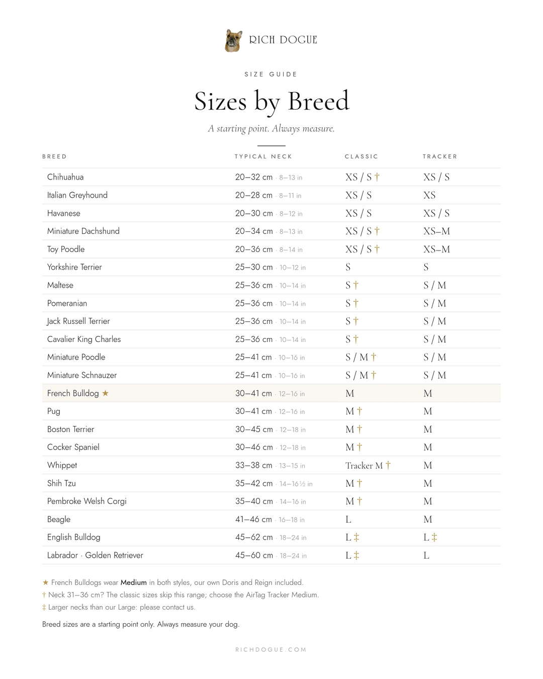 Rich Dogue sizes by breed: typical neck sizes and suggested classic and tracker collar sizes, from Chihuahua to Labrador. A starting point; always measure.